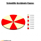 Scientific Accidents Cause …